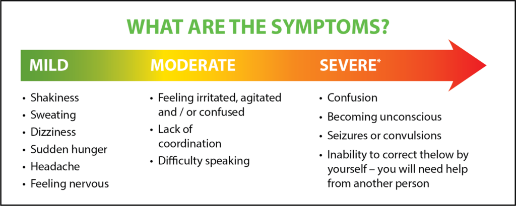 What are the symptoms chart